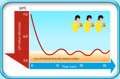 Photograph of a chart showing the pH level below 5.5 in the mouth.